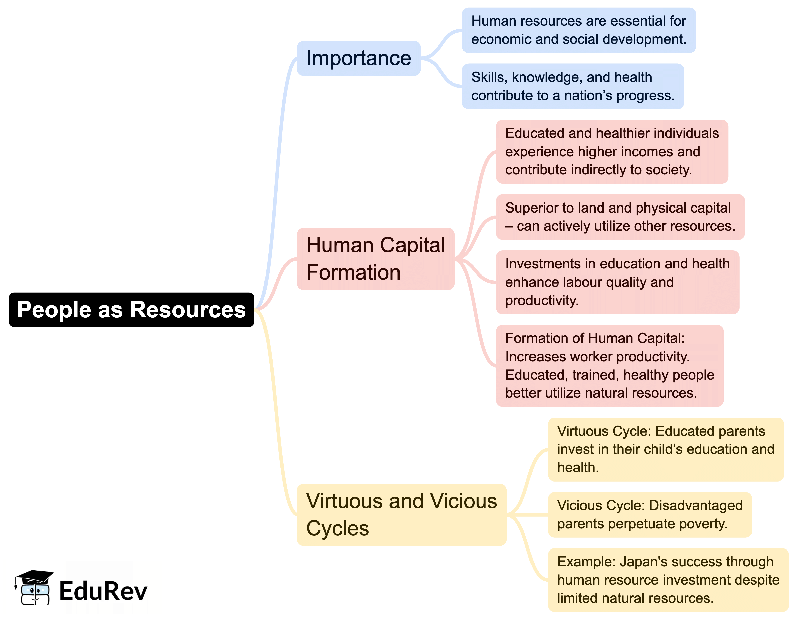 Mindmap: People as Resource | Social Studies (SST) Class 9
