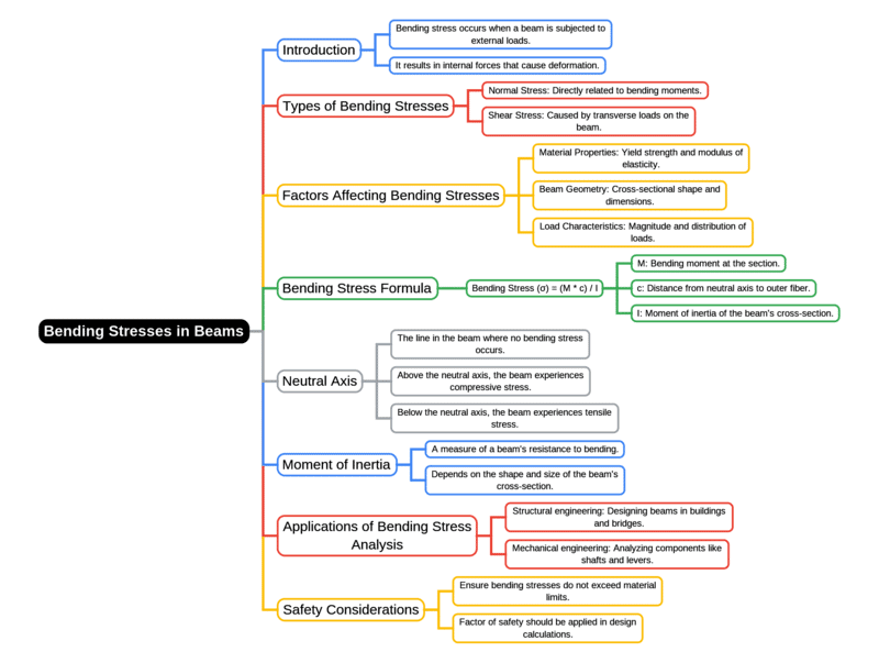 Mind Map: Bending Stresses in Beams | Strength of Materials (SOM) - Mechanical Engineering