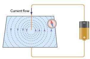 Electricity: Magnetic and Heating Effects Chapter Notes | Science Class 8
