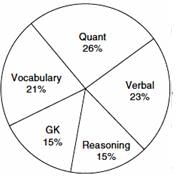 Mixed Graphs Questions for CAT with Answers PDF