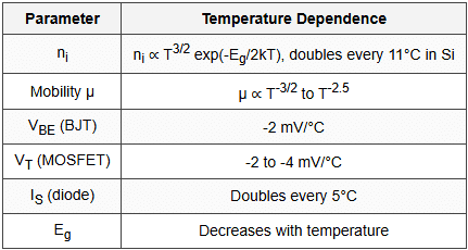 8.3 Temperature Effects