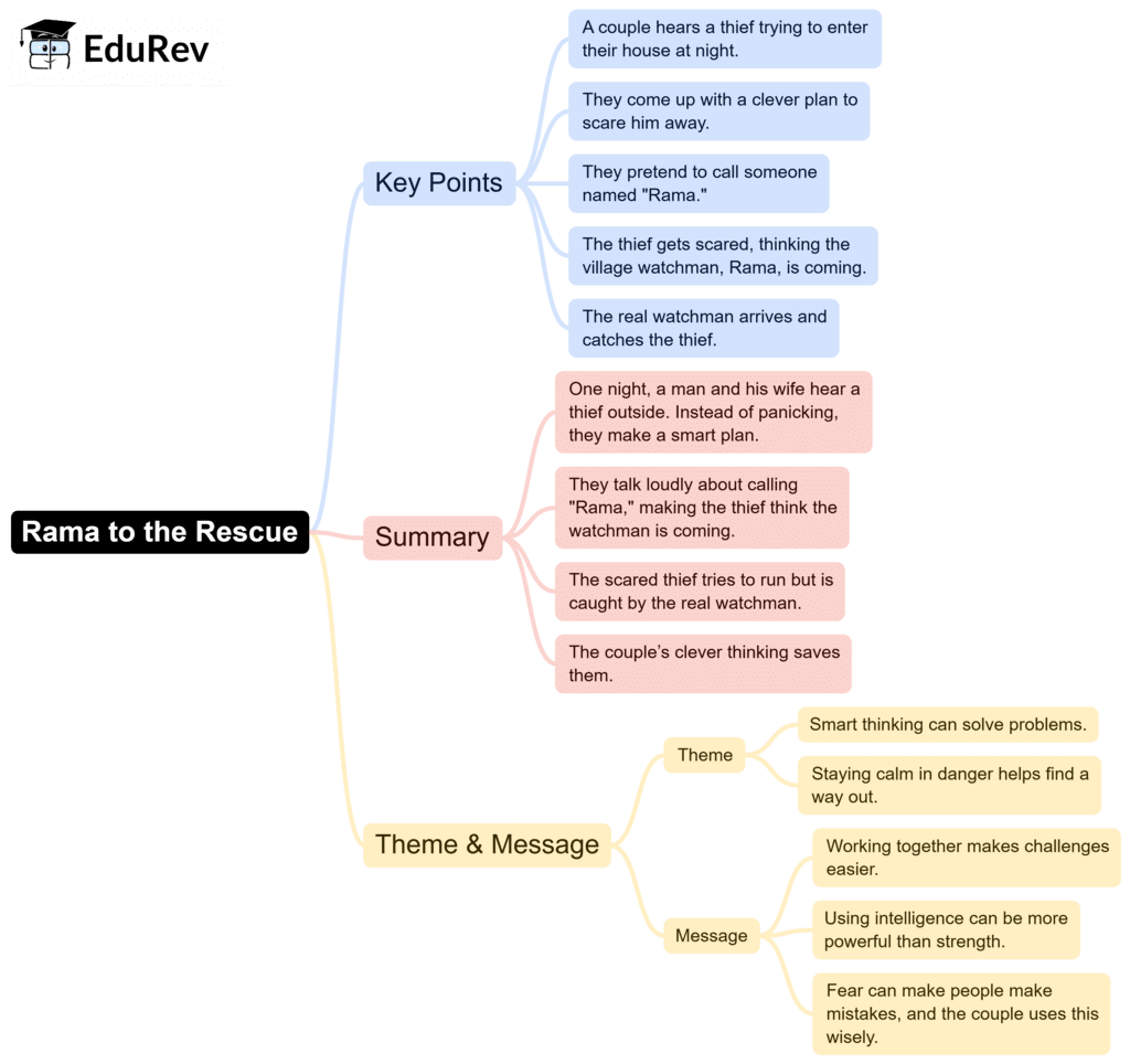 Mindmaps: Rama to the Rescue | English for Class 6