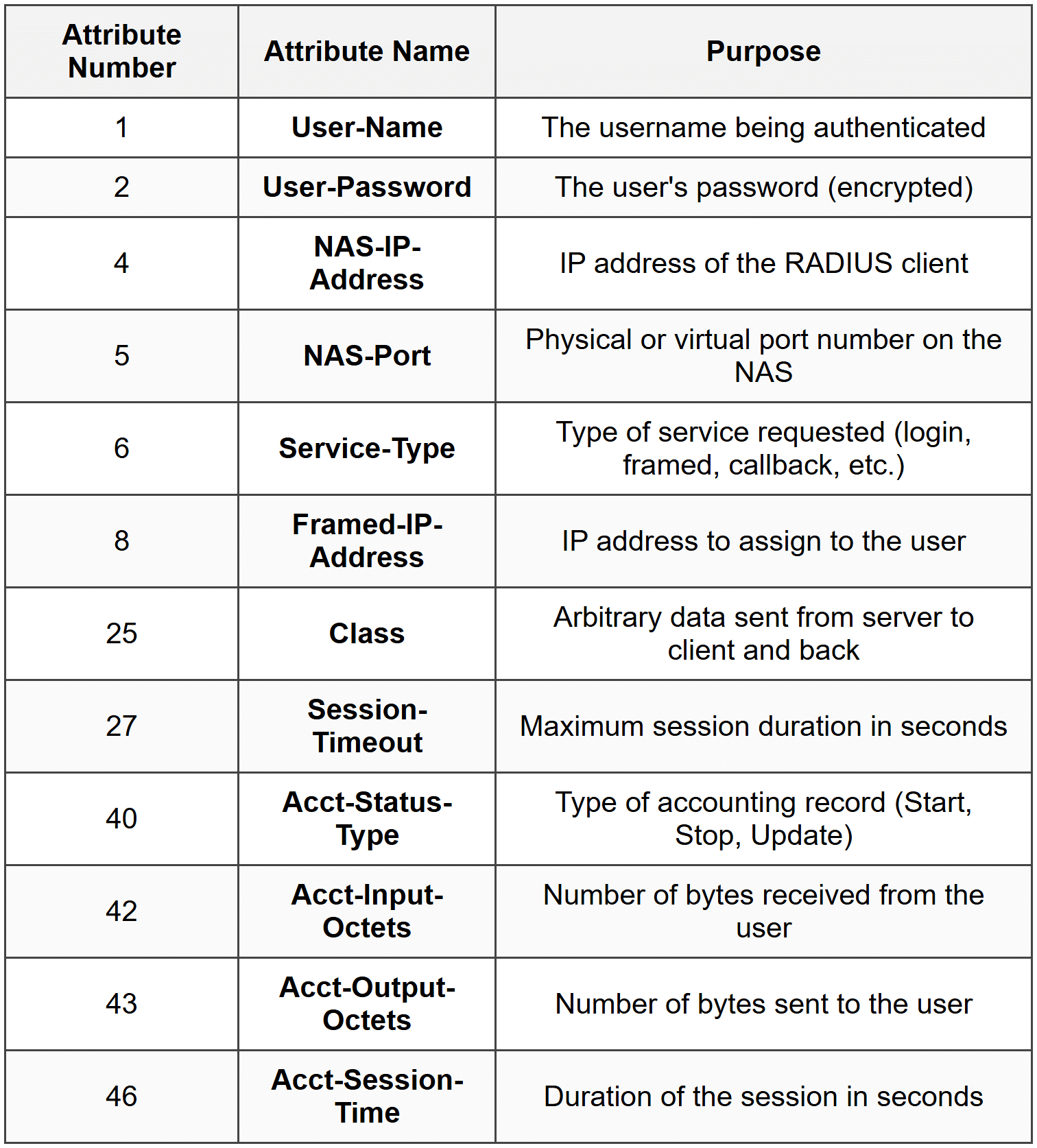 RADIUS - Network and Security PDF Download