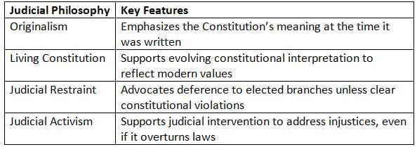 Legitimacy of the Judicial Branch Chapter Notes | AP U.S Government and Politics - Grade 12