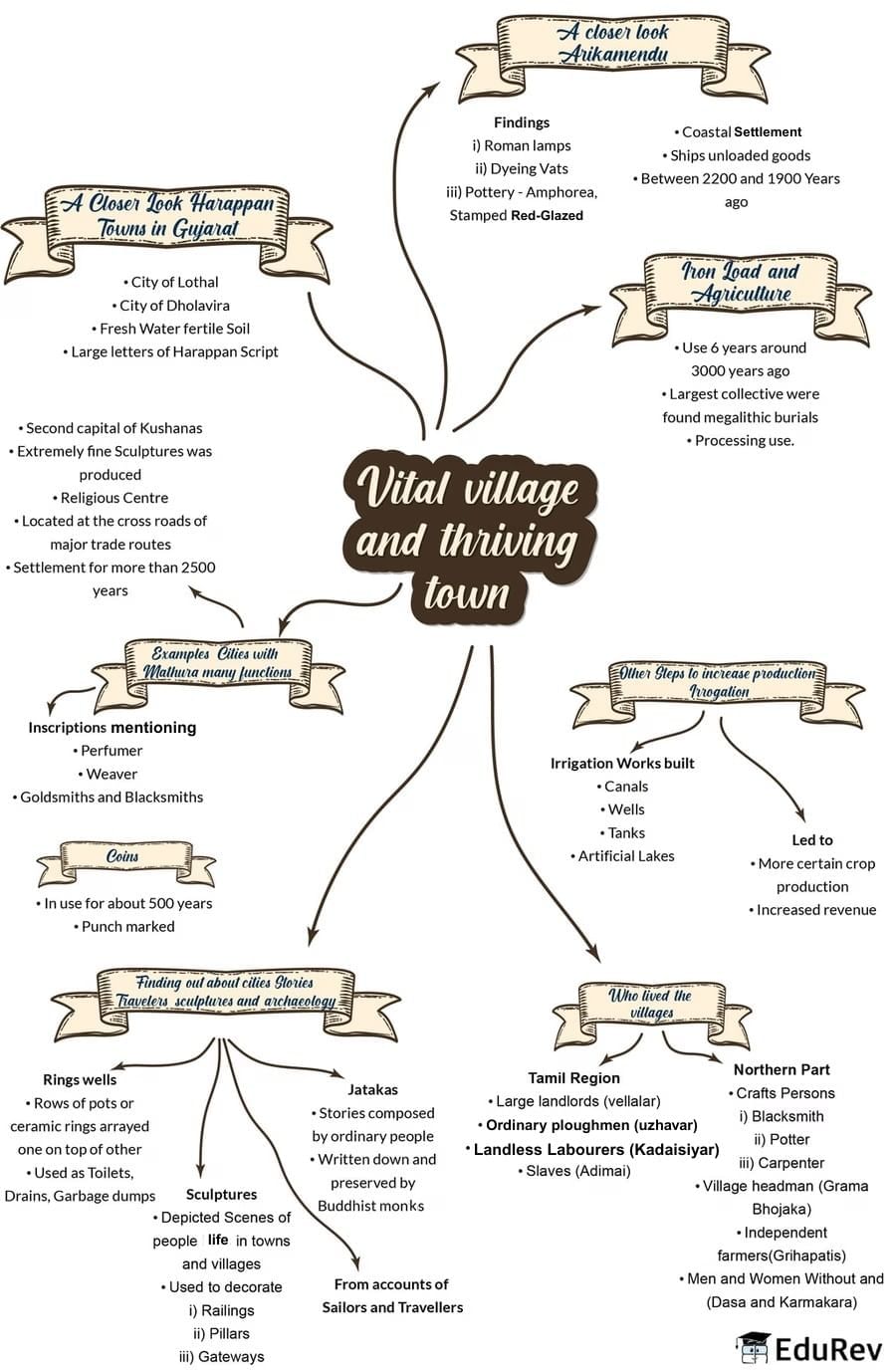 Mind Map: Villages, Towns and Trade | Subject-Wise Mind Maps for Class 6