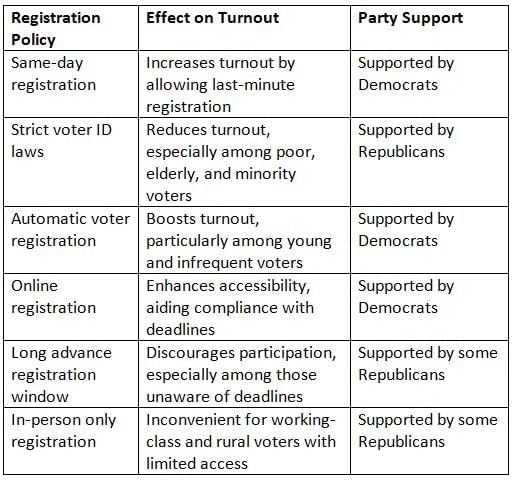 Voter Turnout Chapter Notes | AP U.S Government and Politics - Grade 12