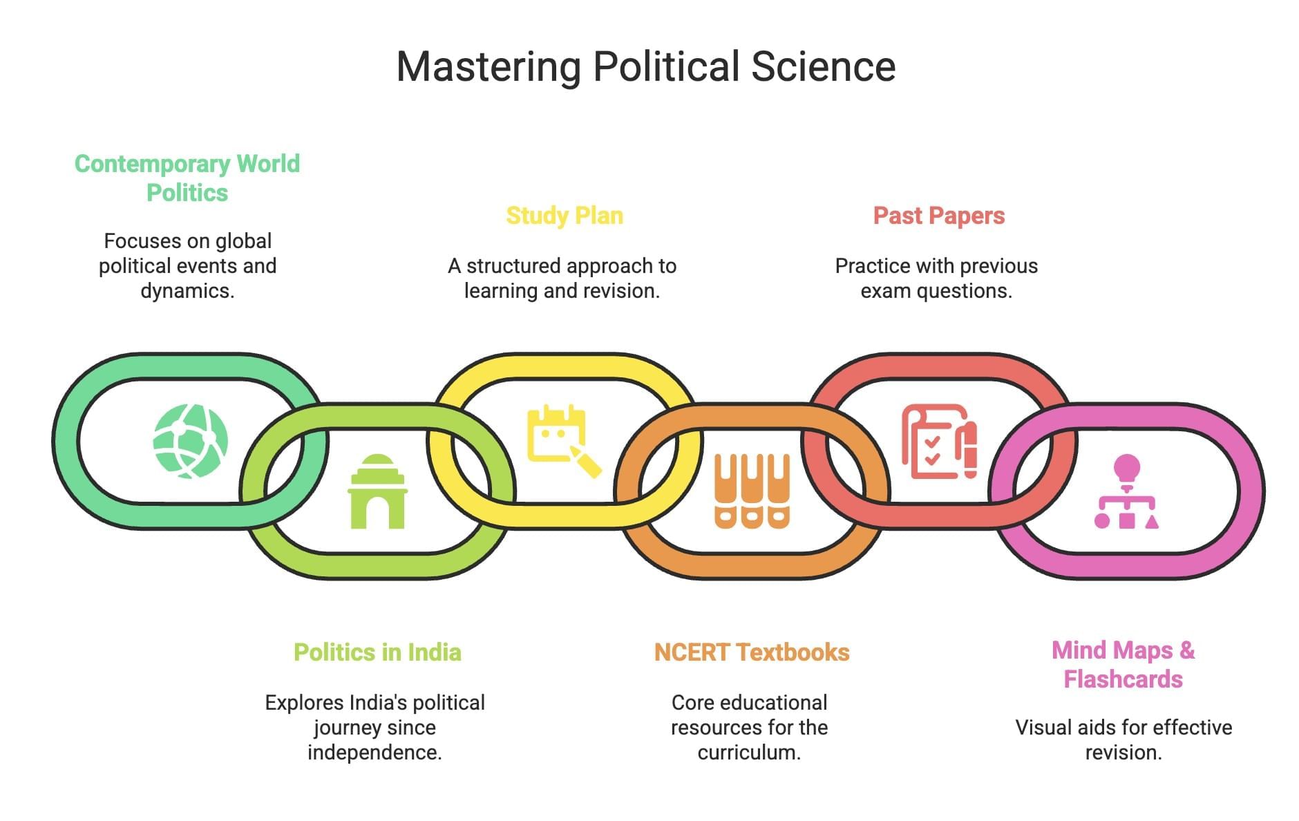 30 Day Study Plan: Political Science Class 12 | Political Science Class 12 - Humanities/Arts