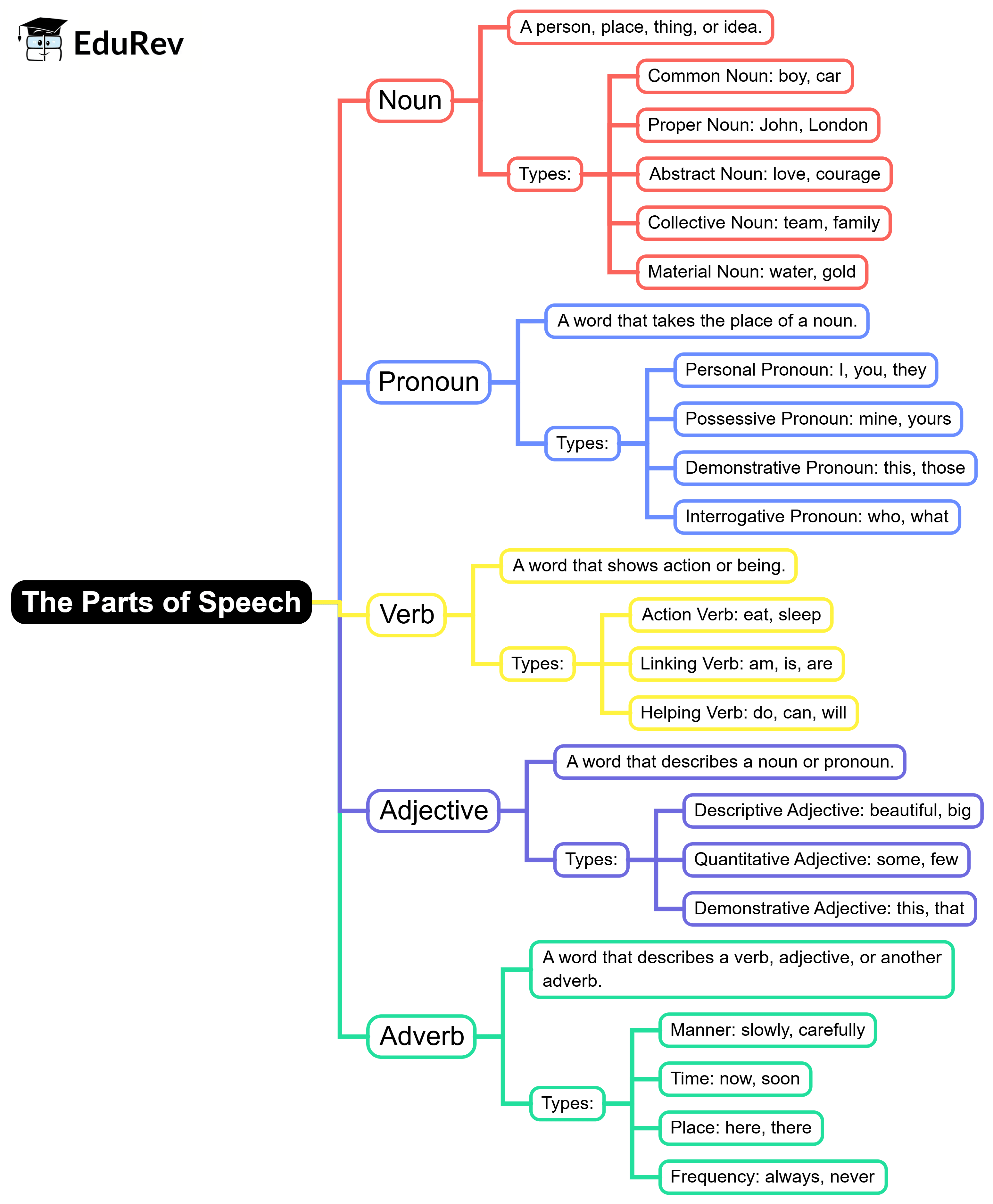 Mind Map: The Parts of Speech | English Grammar for Class 6