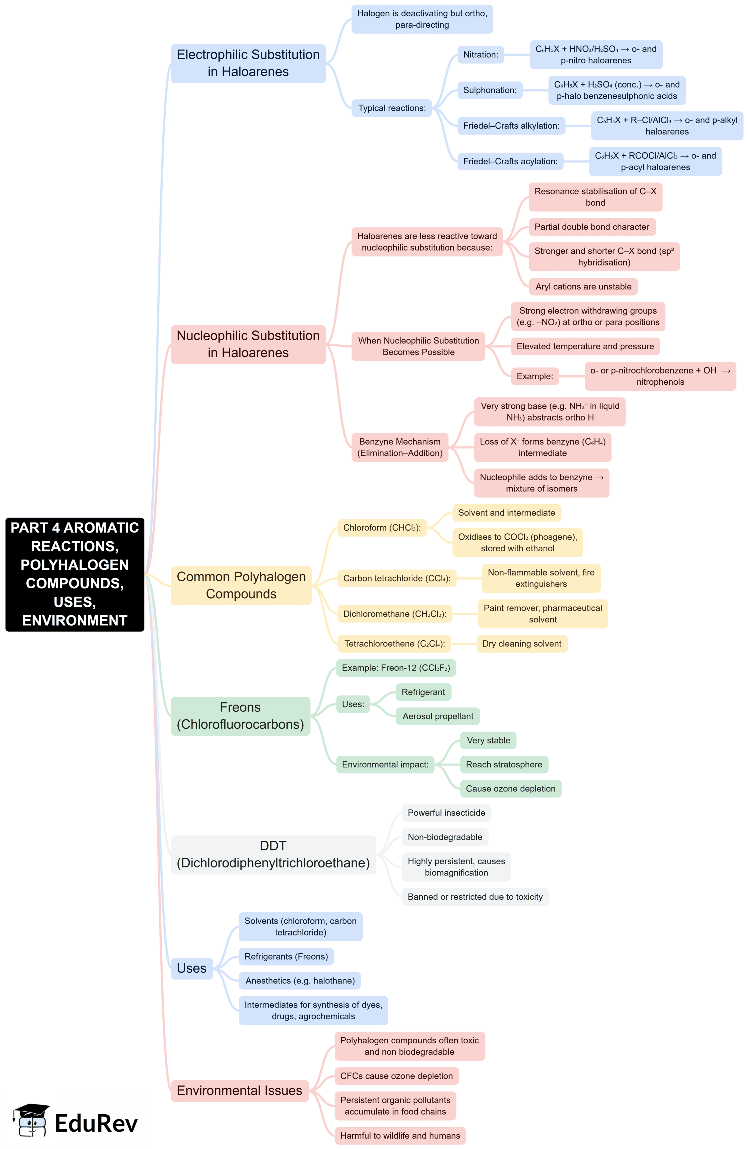 Mind Map: Haloalkanes and Haloarenes