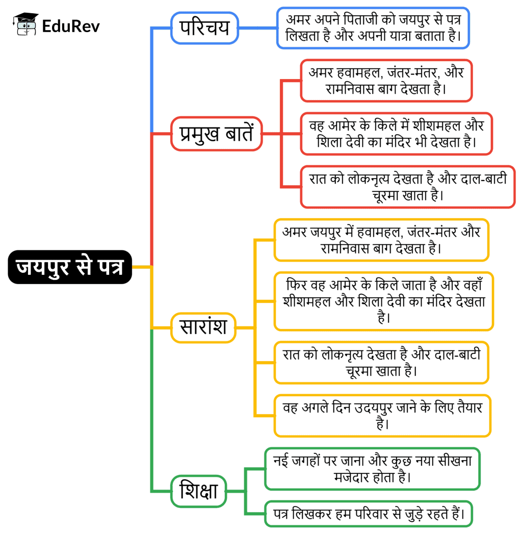 Class 4 Hindi Mindmap Chapter 6 जयपुर से पत्र