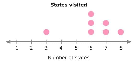 Statistical Measures and Displays Chapter Notes | Mathematics for Grade 6