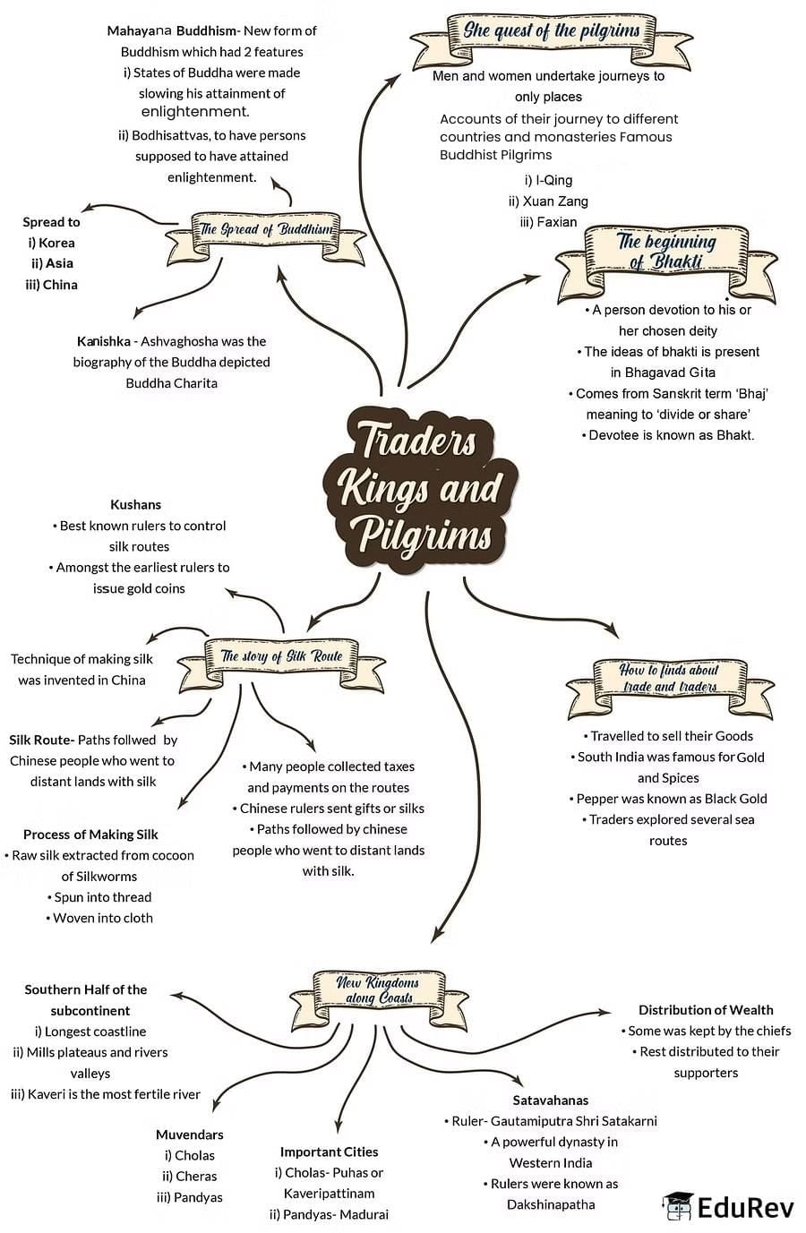 Mind Map: Traders, Kings and Pilgrims | Class 6 to 12 NCERT Mindmaps for UPSC Preparation