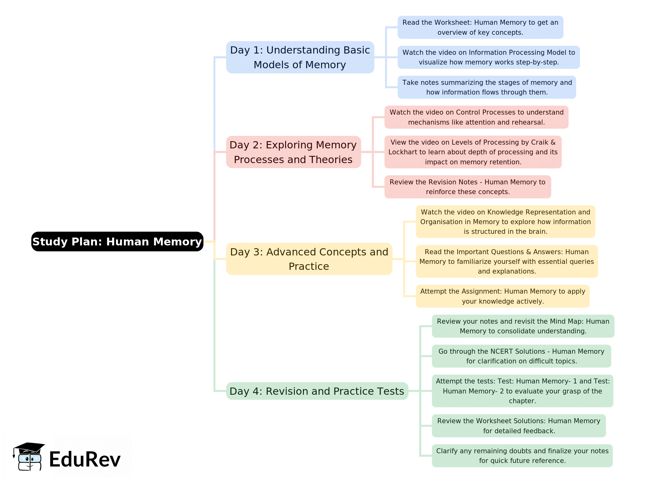 4-Days Study Plan: Human Memory | Psychology Class 11 - Humanities/Arts