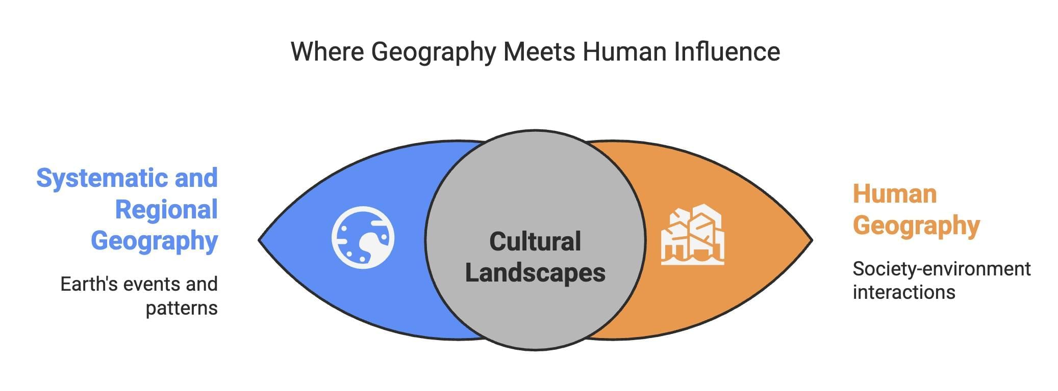 Cheat Sheet: Human Geography Nature and Scope | Geography Class 12 - Humanities/Arts