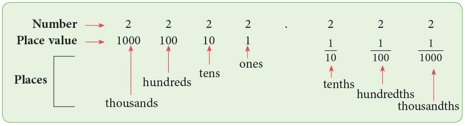 Decimal Fractions Chapter Notes | Mathematics Class 6 (SSC Board)