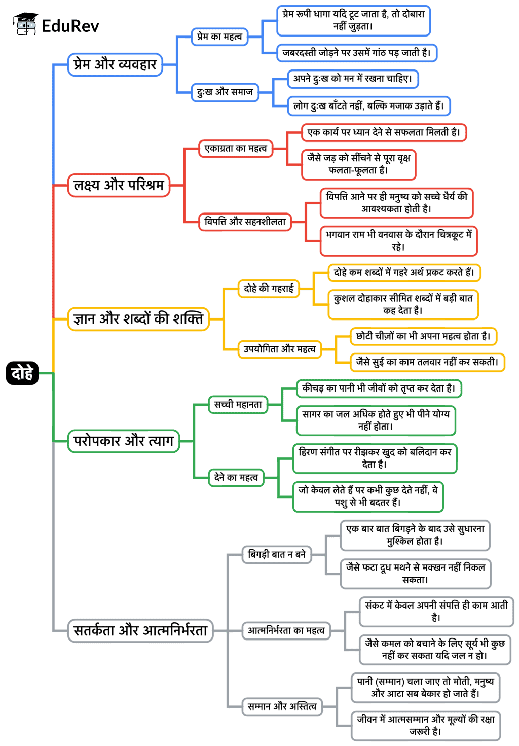Mind Map: दोहे | Hindi Class 9 (Sparsh and Sanchayan)