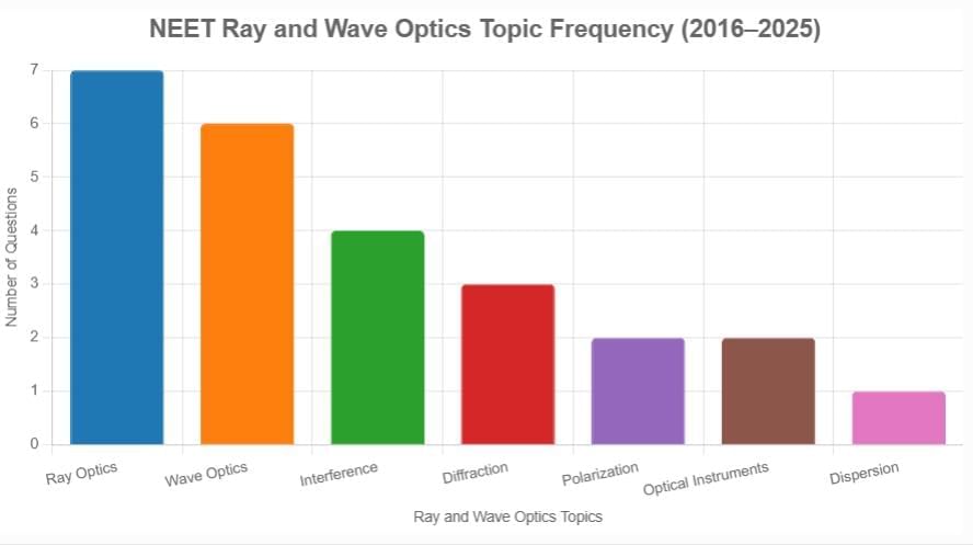 How to Study Ray and Wave Optics for NEET | Physics Class 11