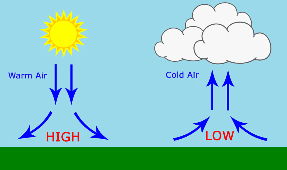 Heating and Cooling Effects