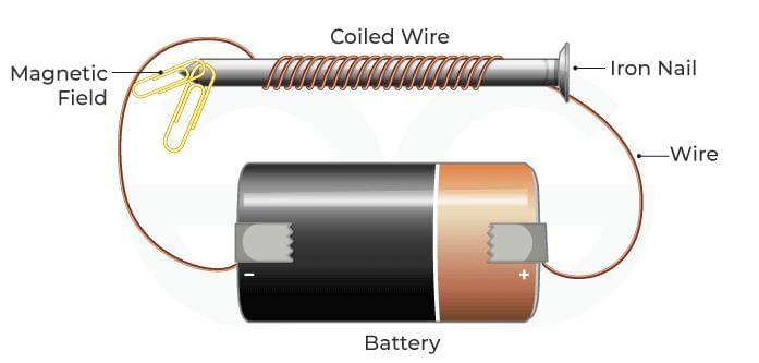 Mnemonics: Magnetic and Heating Effects | Science Curiosity Class 8 -  New NCERT
