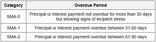 1.3 Special Mention Accounts (SMA)