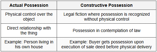 Cheat Sheet Possession - Jurisprudence - CLAT PG PDF Download