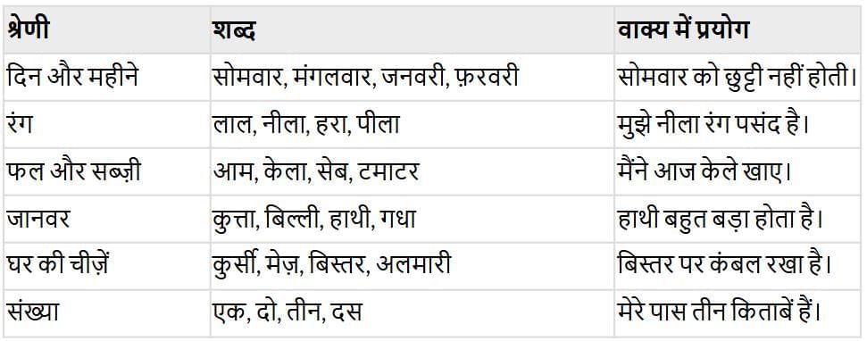 शब्दकोश एवं सामान्य शब्द | Hindi Olympiad Preparation - Class 3
