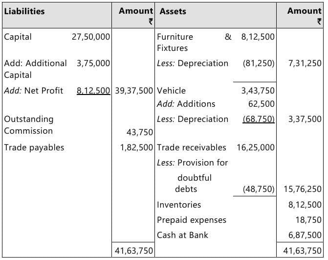 Past Year Questions: Preparation of Final Accounts of Sole Proprietors | Accounting for CA Foundation