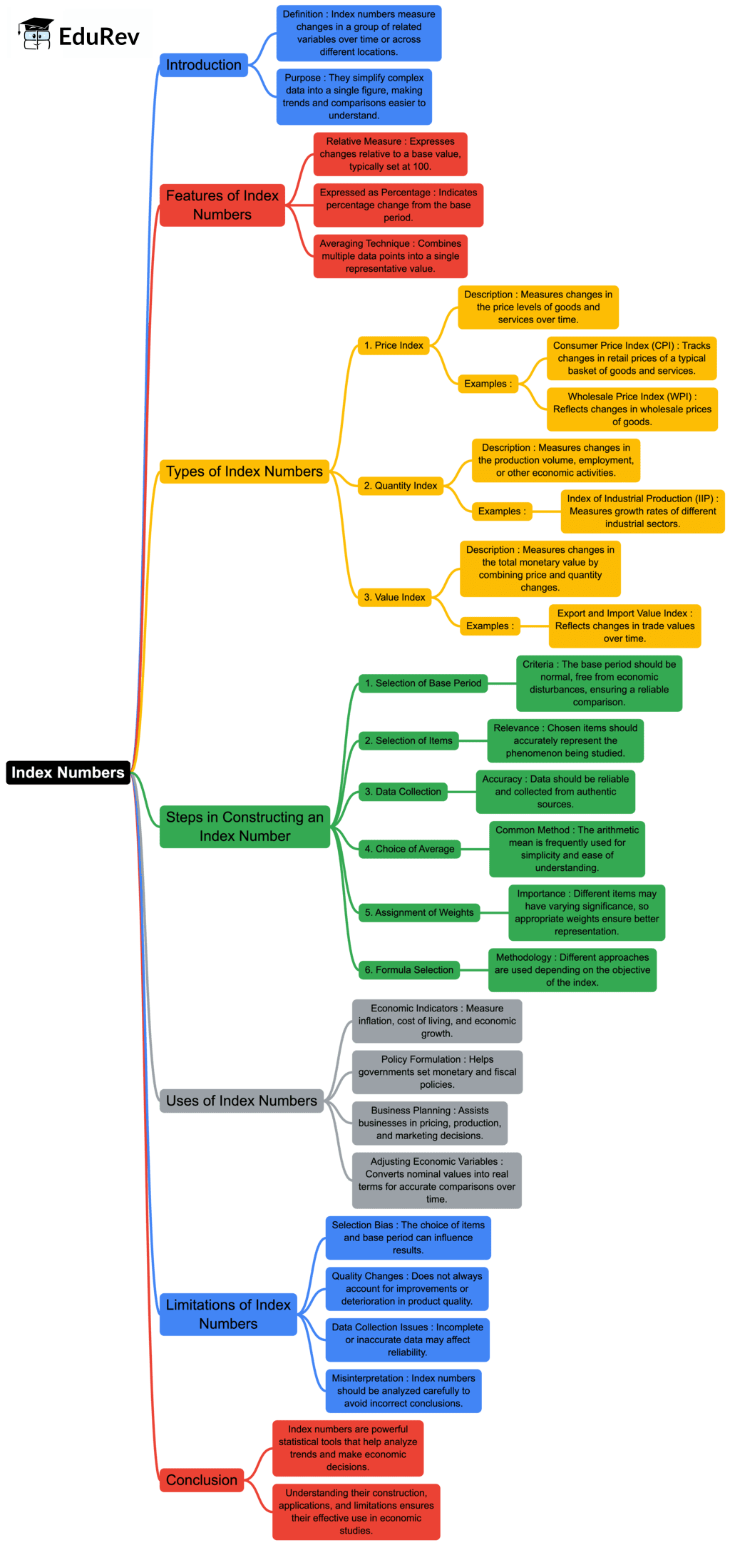 Mind Map: Index Numbers | Economics Class 11 - Commerce