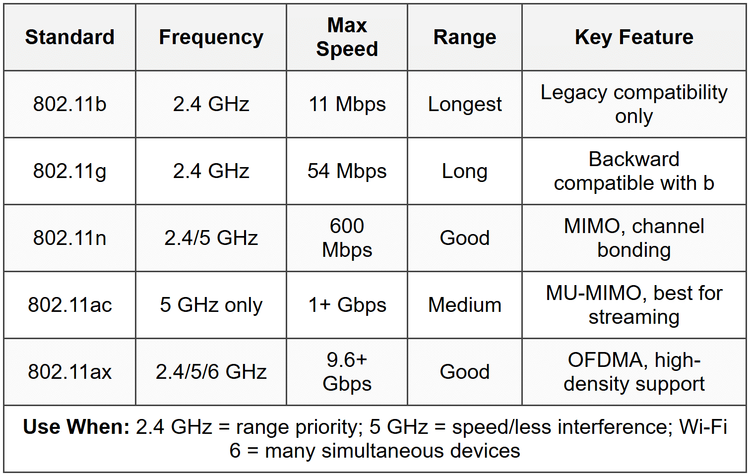 When to Use Each Standard