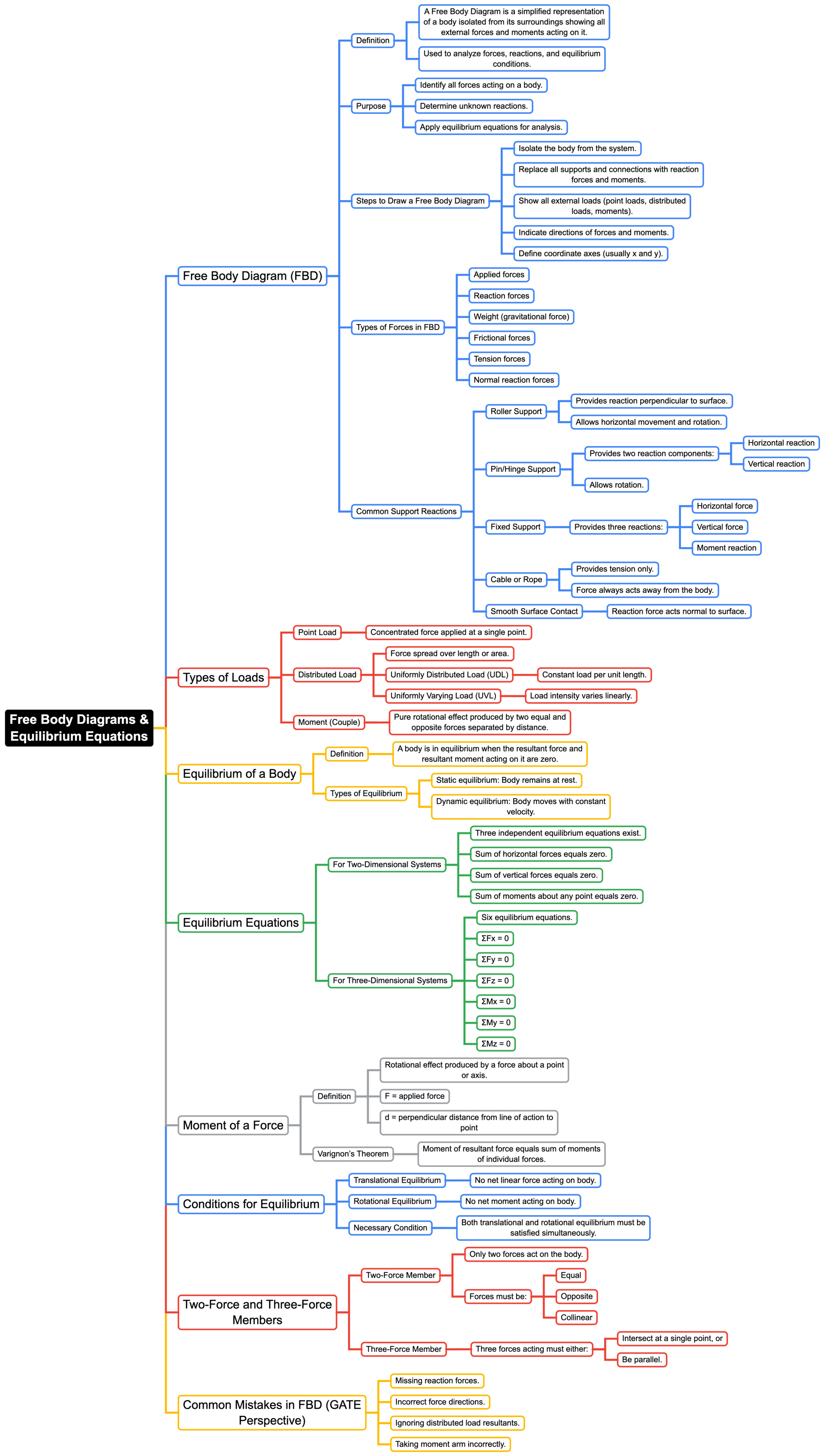 Free Body Diagrams & Equilibrium Equations