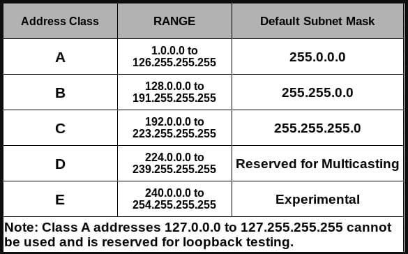 IP Addressing - Crash Course for UGC NET Computer science PDF Download
