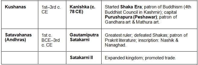 Cheat Sheet: Post-Mauryan | General Awareness for SSC CGL