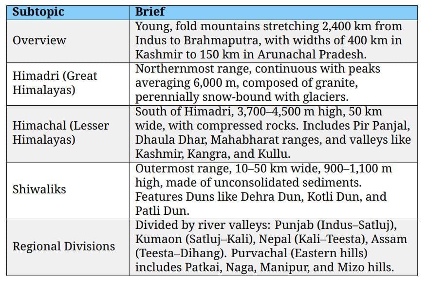 Cheatsheet: Physical Features of India | Social Studies (SST) Class 9