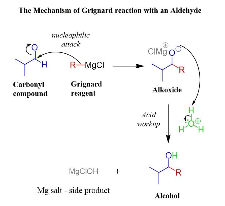 1. Nucleophilic Addition Reactions
