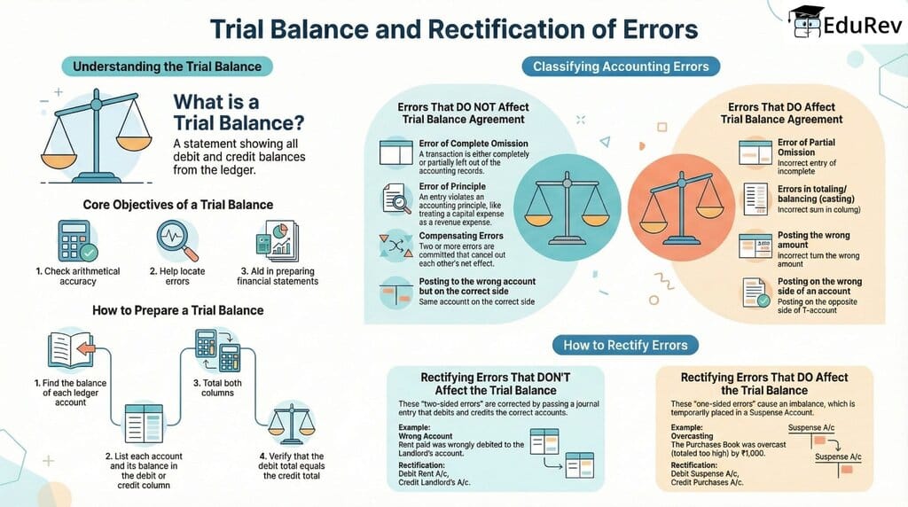 Infographic: Trial Balance and Rectification of Errors - Accountancy ...