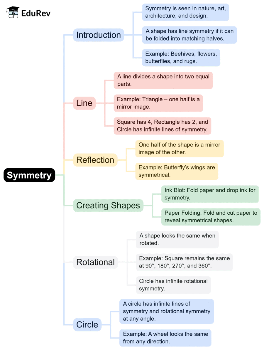 Quick Revision Mind Map: Mathematics for Class 6 | Mathematics for Class 6