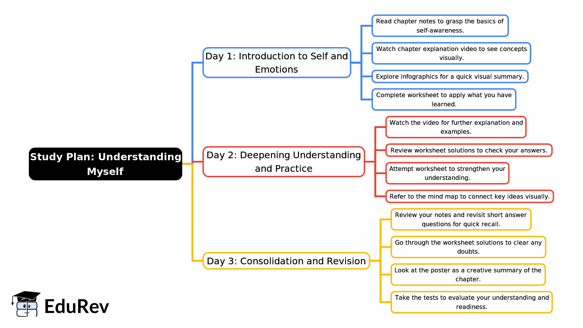 3-Days Study Plan: MySelf | EVS for Class 1