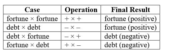 Brahmagupta`s Rules for Multiplication and Division of Positive and Negative Numbers