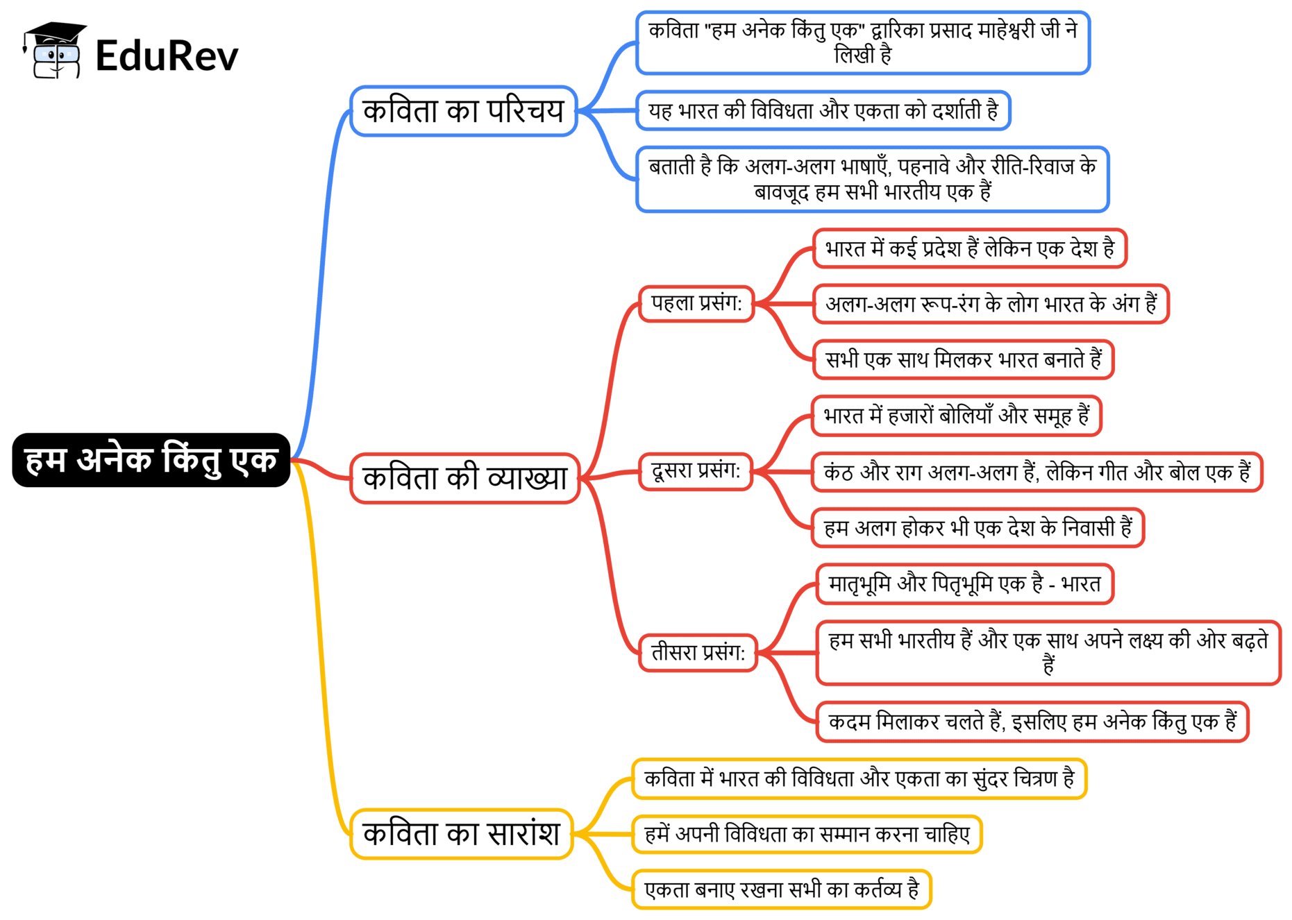 Mind Map: हम अनेक, किंतु एक | Hindi for Class 3 (वीणा)