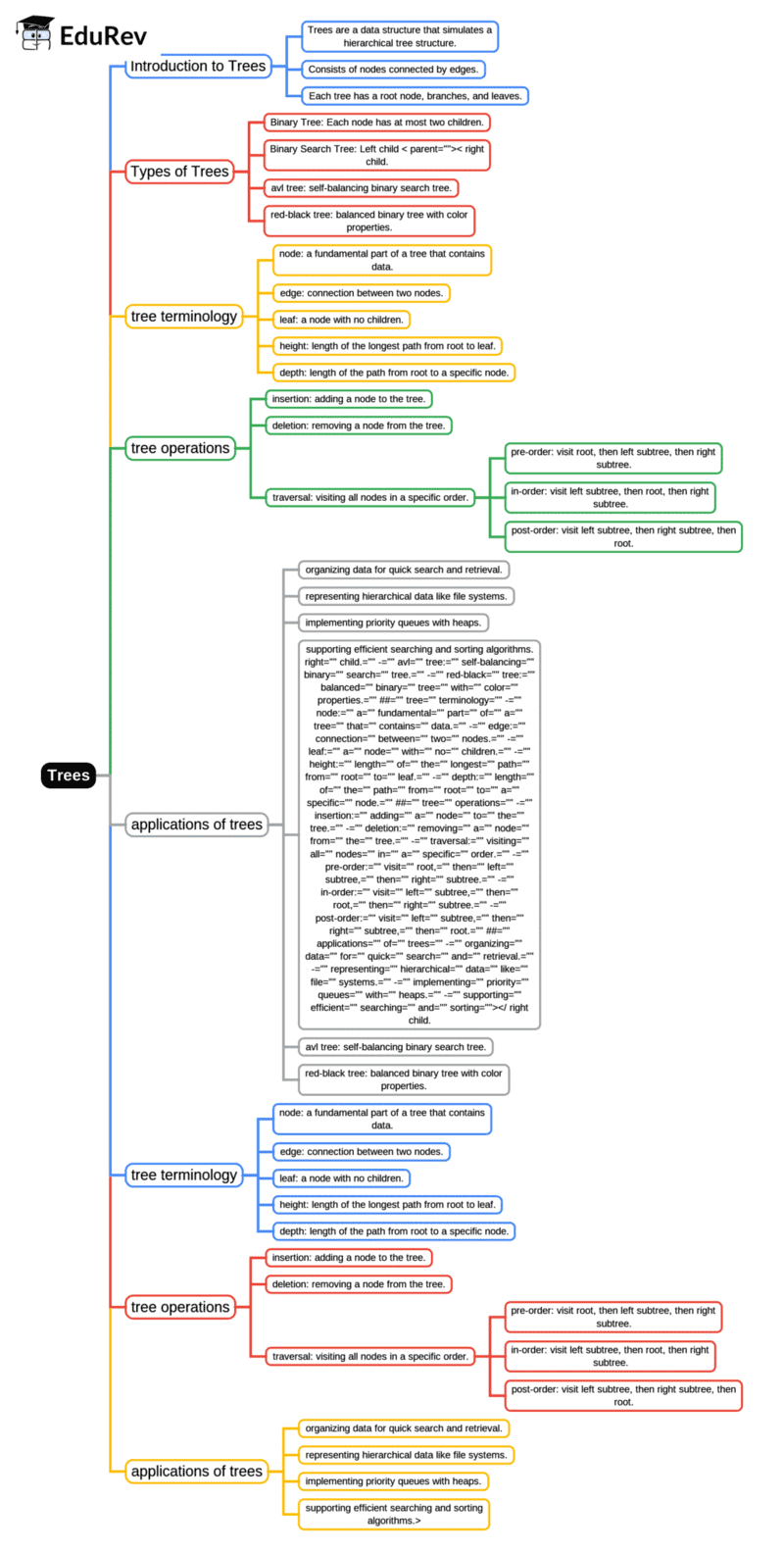 Mindmap: Trees - Computer Science Engineering (CSE) PDF Download