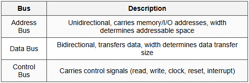 10.1 Bus Types