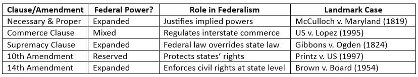Constitutional Interpretations of Federalism Chapter Notes Grade 12 Constitutional Interpretations of Federalism Chapter Notes Grade 12