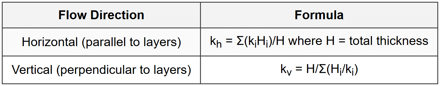 2.3 Layered Soil Hydraulic Conductivity