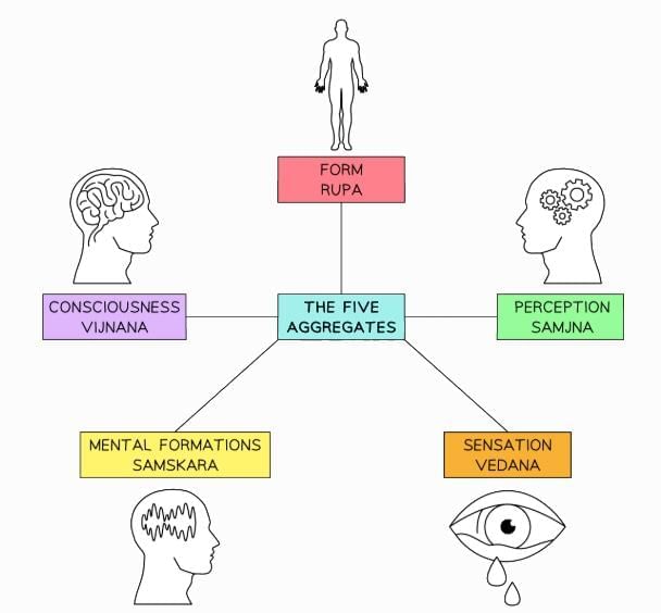 Dhamma: The Human Personality | Religion, Philosophy & Ethics for GCSE/IGCSE - Year 11