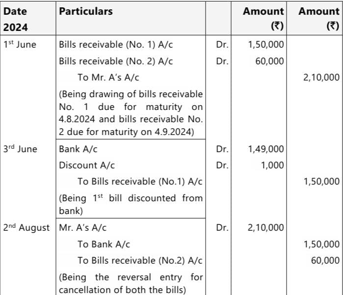 Past Year Questions: Bills of Exchange and Promissory Notes | Accounting for CA Foundation