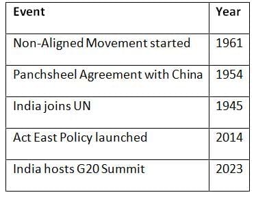 Cheat Sheet: Foreign Policy | Indian Polity for UPSC CSE