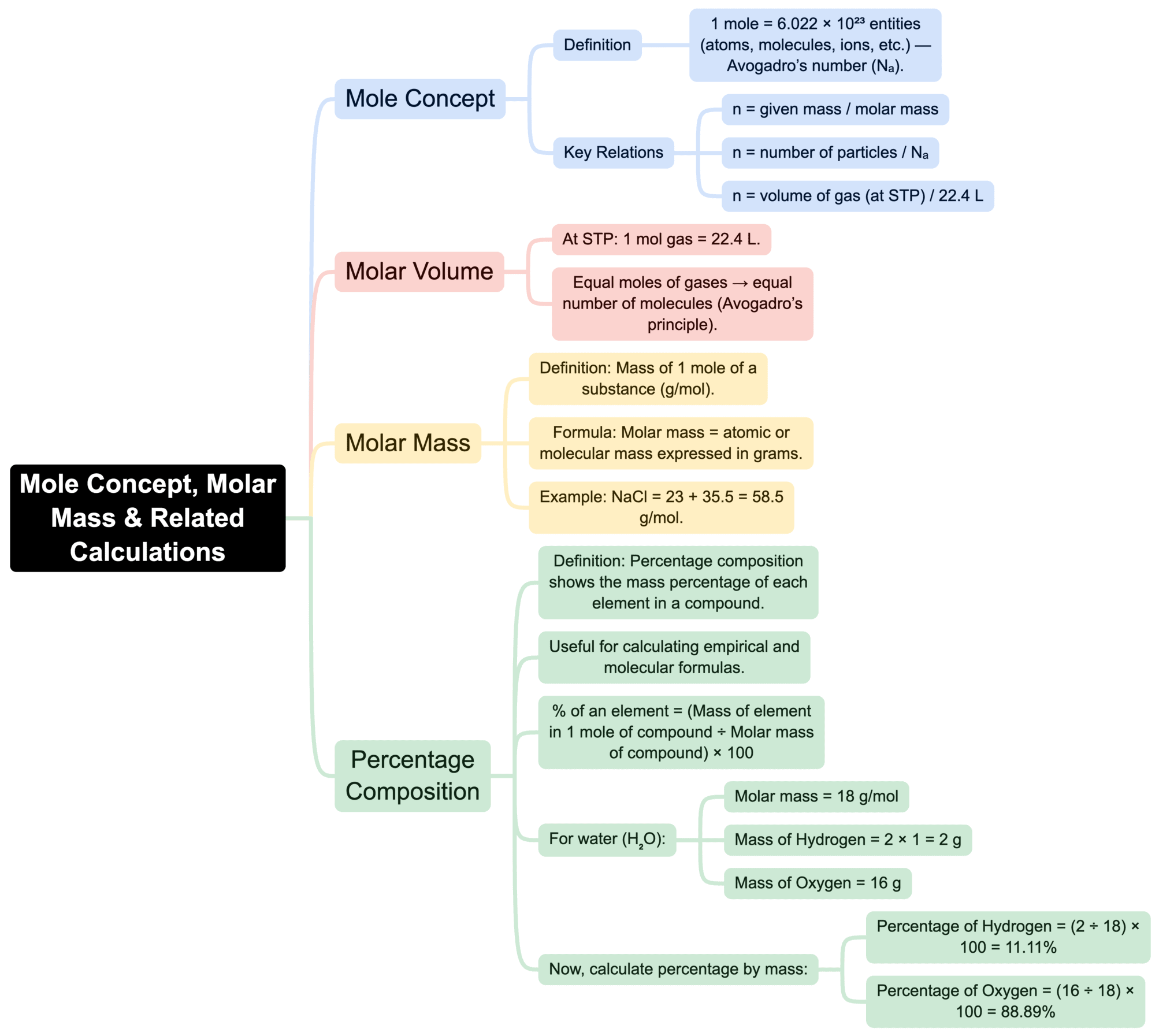 Mind Map: Some Basic Concepts of Chemistry