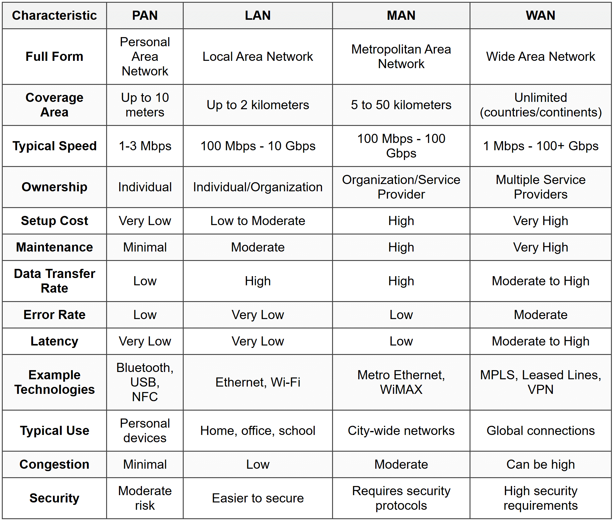 Network Types (LAN, WAN, MAN, PAN) - CompTIA Network+ (N10-009) Full Course