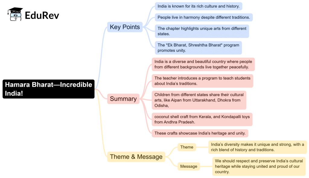Mindmaps: Hamara Bharat-Incredible India! | English for Class 6