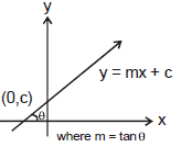 Point Slope Form and Two Point Form | Mathematics (Maths) Class 11 - Commerce
